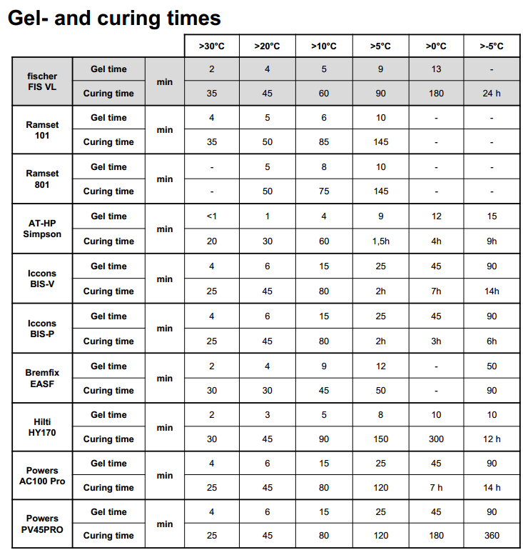 Chemical Anchor Fischer VL Vinyl Ester 410ml PowAGroup Global Pty Ltd